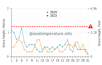 Waves height in Bay Roberts in May