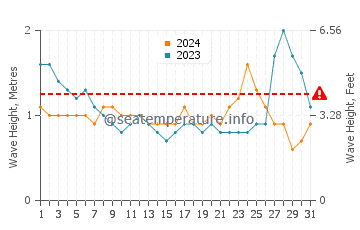 Waves height in Bayabas in May