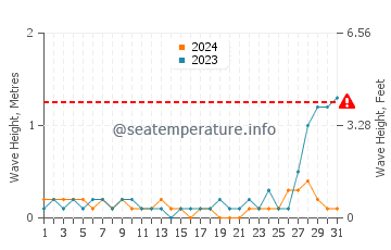 Waves height in Bayawan in May
