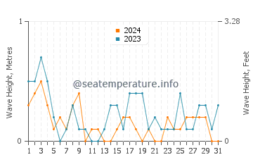 Waves height in Beaupre in May