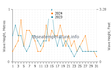 Waves height in Behshahr in May