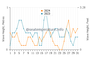 Waves height in Beihai in May