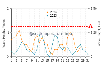 Waves height in Beldzhekyz in May
