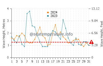 Waves height in Bendalong in May