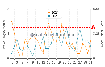Altezza delle onde Béni Saf a maggio