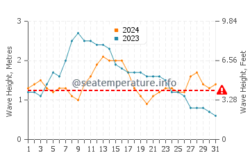 Waves height in Benijo in May