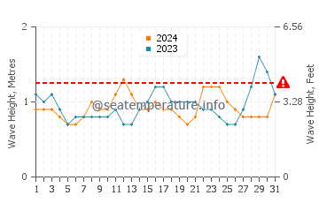 Waves height in Porto-Novo in May