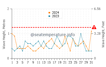Waves height in Benissa in May