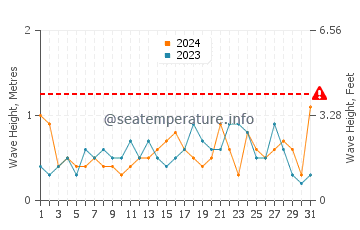 Waves height in Benitachell  in May