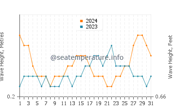 Waves height in Bereeda in May