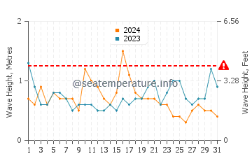 Waves height in Berkeley Township in May