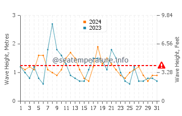 Waves height in Berkeley in May