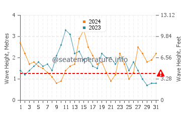 Waves height in Berlengas in May
