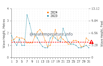 Waves height in Bermagui in May
