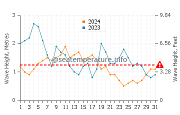 Waves height in Saint George in May