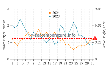 Waves height in Turtle Bay in May