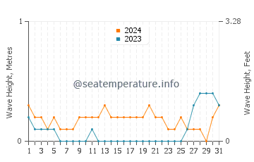Waves height in Bien Unido in May
