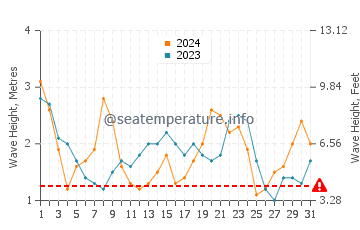 Waves height in Big Sur in May