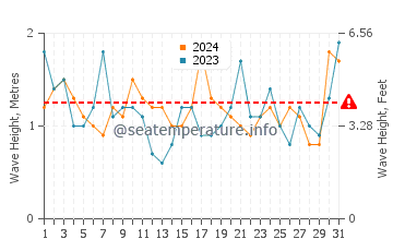 Waves height in Binalong Bay in May