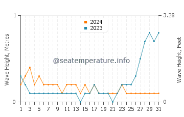 Waves height in Binitinan in May