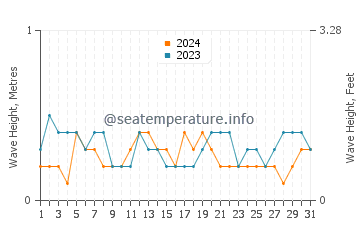 Waves height in Bintulu in May