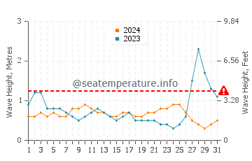 Waves height in Biri in May