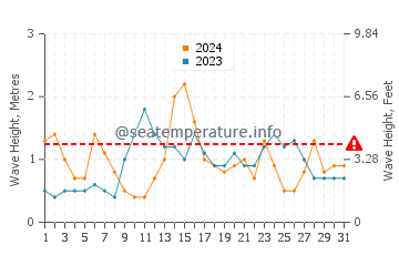 Waves height in Biscay in May