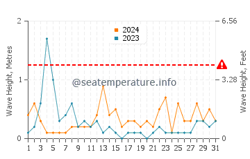 Altezza delle onde Blackrock a maggio