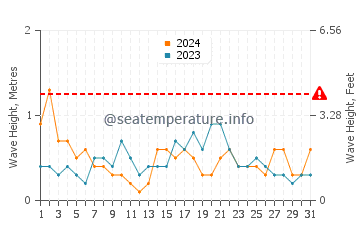 Waves height in Blanes in May