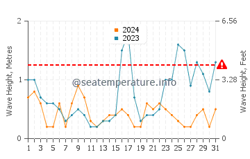 Waves height in Blokhus in May