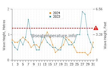 Waves height in Boca Raton in May