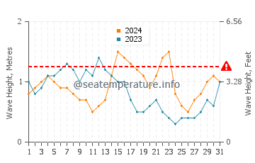 Waves height in Bodden Town in May