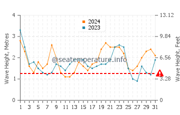 Waves height in Bodega Bay in May