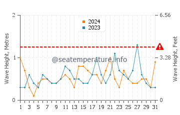 Waves height in Bolnuevo in May
