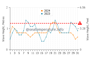 Waves height in Bolok in May