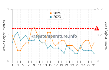 Waves height in Bolonia in May