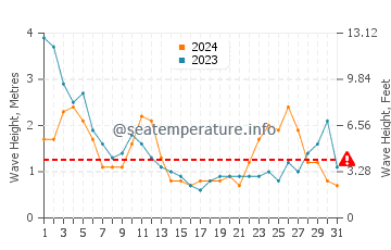 Altezza delle onde Bonavista a maggio