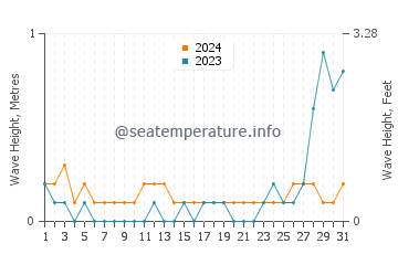 Waves height in Bood in May
