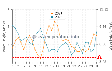 Altezza delle onde Bora Bora a maggio