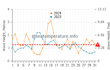 Waves height in Bordeaux in May
