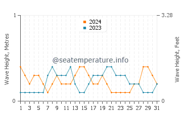 Waves height in Bosaso in May
