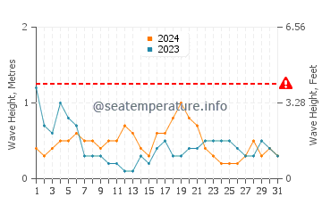 Waves height in Boston Harbor Islands in May