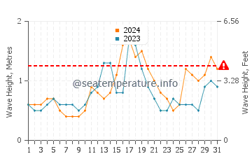 Altezza delle onde Botafogo a maggio