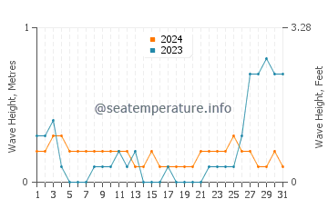 Waves height in Botigues in May