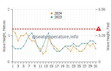 Altura das ondas Bottle Creek em maio