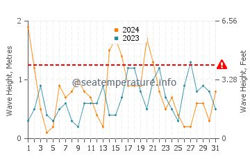 Altezza delle onde Bouzedjar a maggio