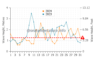 Waves height in Brandon in May