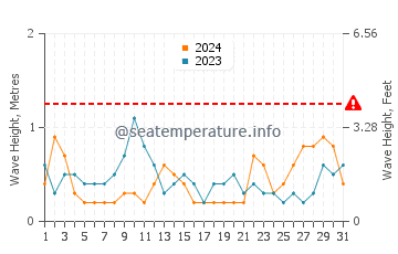 Altezza delle onde Brean a maggio