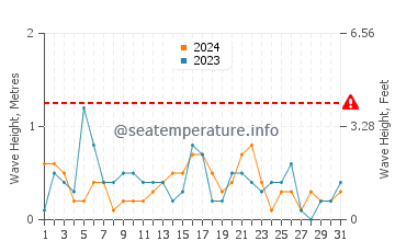 Waves height in Breege in May