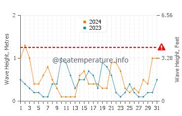 Altezza delle onde Brégançon a maggio